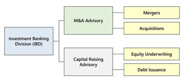 What are the departments in an investment bank?