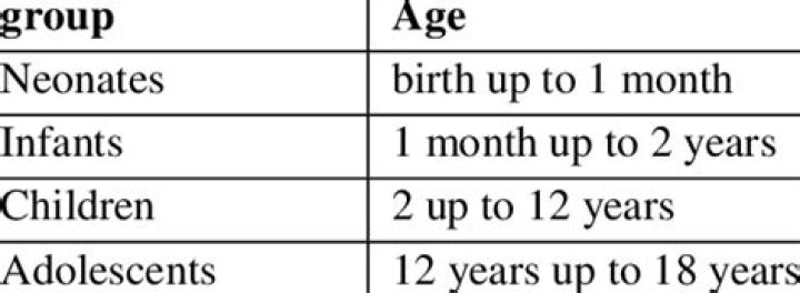 What are the different age groups of children?
