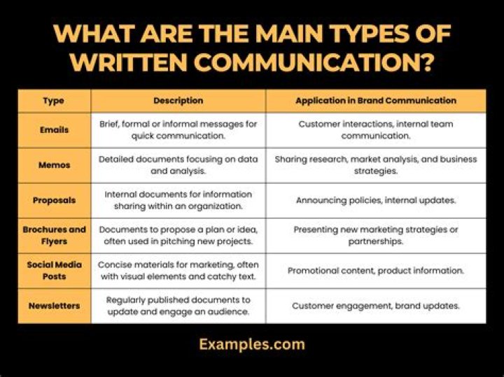 What are the different forms of written communication?