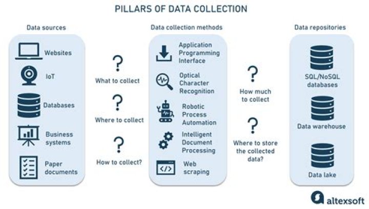 What are the errors in data collection?