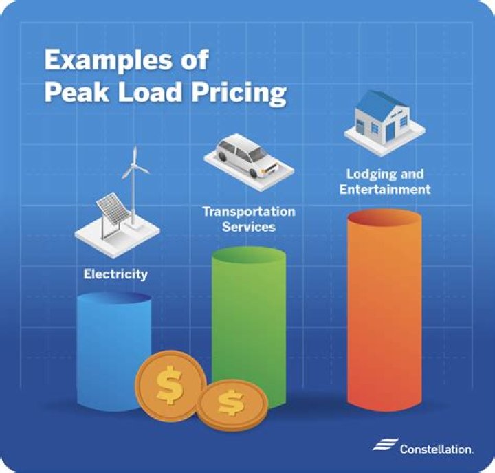 What are the features of peak load pricing?