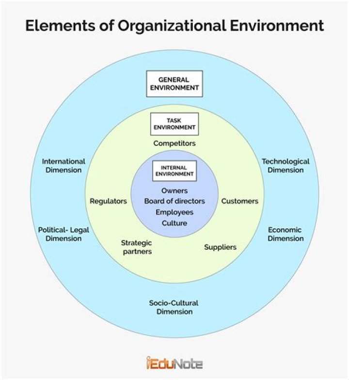 What are the five components of the external environment?