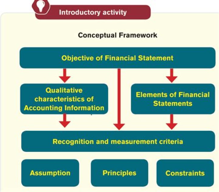 What are the framework of accounting?