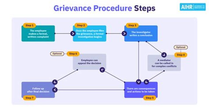 What are the main advantages of a grievance procedure?