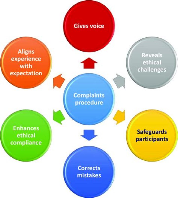 What are the main aims of the PMI ethical complaints procedure?