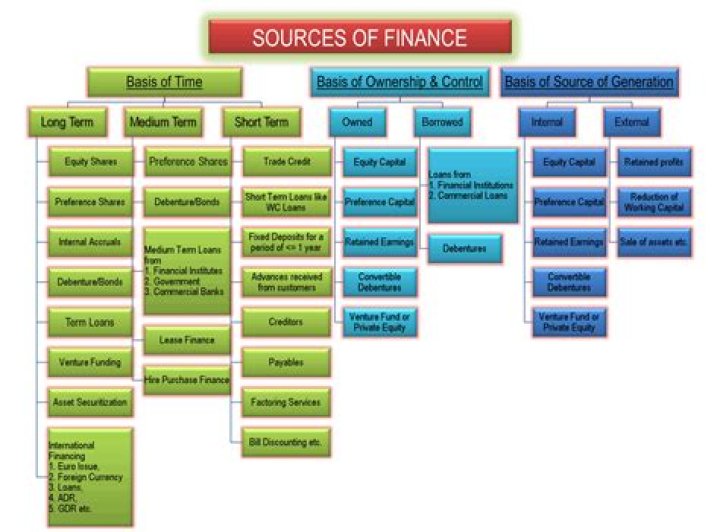 What are the main sources of capital?