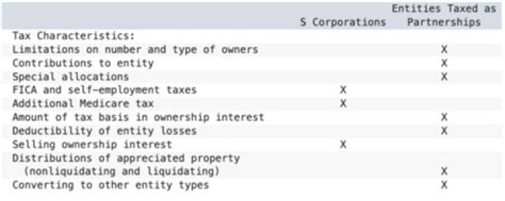 What are the most common legal entities used for operating a business?
