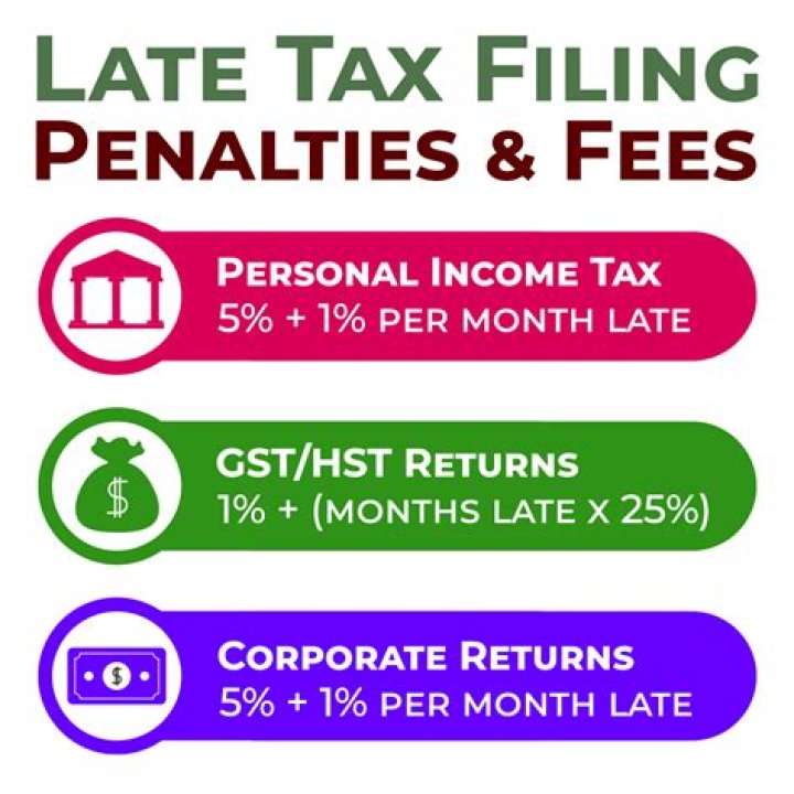 What are the penalties for not submitting a tax return?
