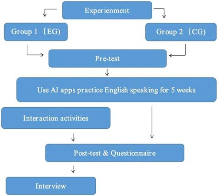What are the problems of speaking English language?