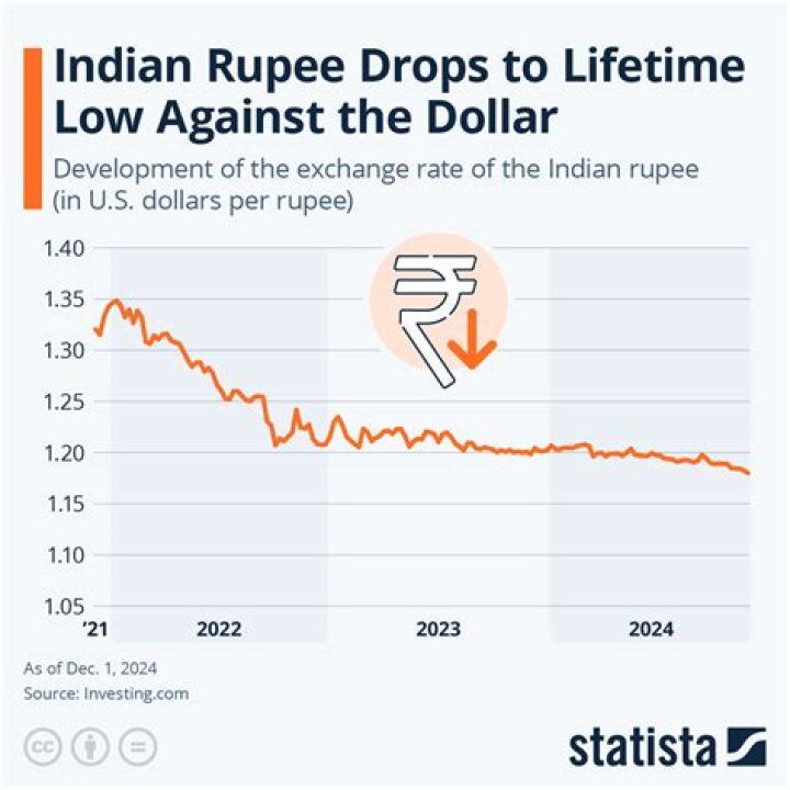 What are the reasons for decrease in rupee value?