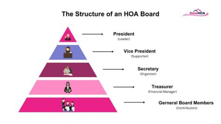 What are the responsibilities of the president of an HOA?