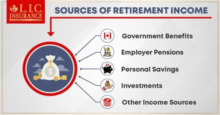 What are the sources of income after retirement?