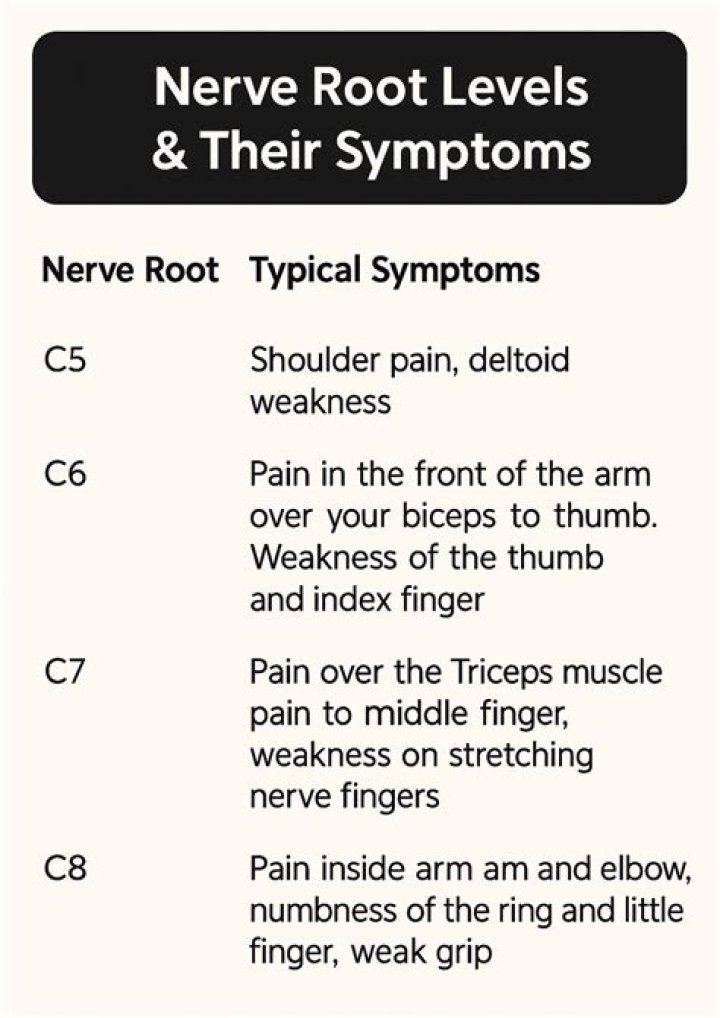 What are the symptoms of nerve root compression?