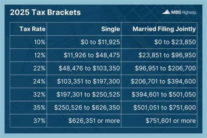 What are the tax brackets for trusts?