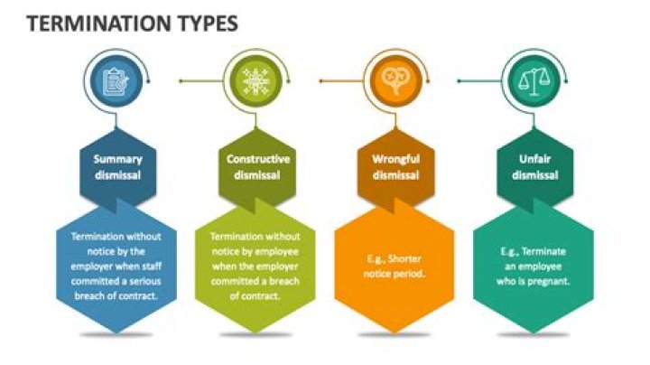 What are the three types of termination of employment?