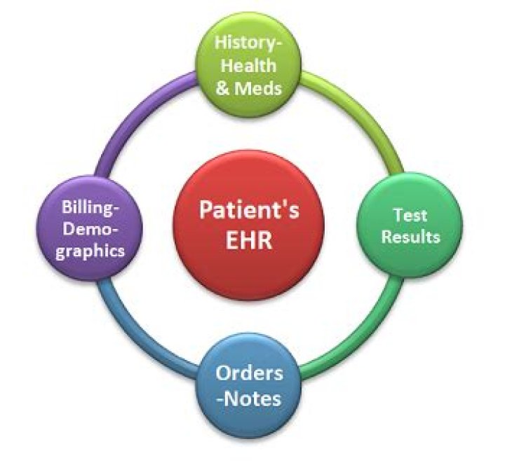 What are the types of patient records?