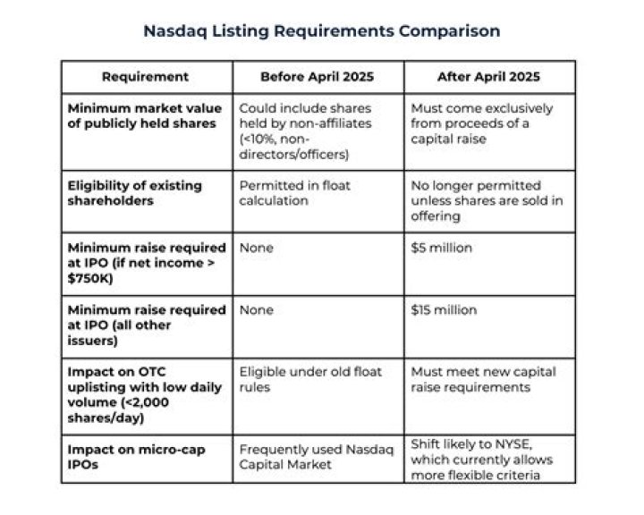 What are TSX listing requirements?
