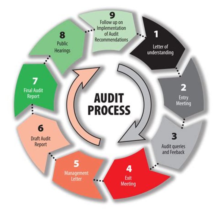 What audit procedures can the auditor complete only at or after period end?