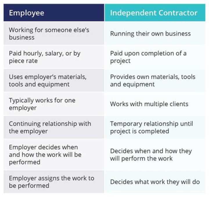 What benefits of being an employee do independent contractors not receive?