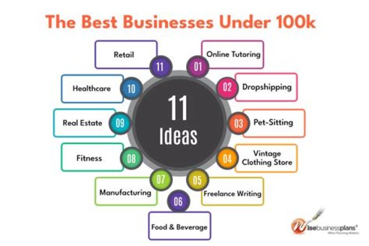 What business should I start with 100k?