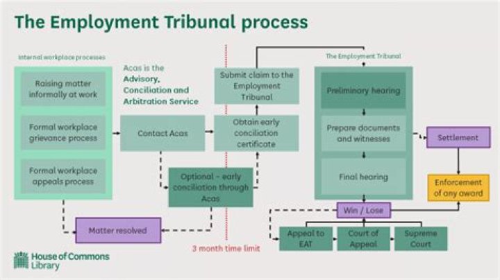 What cases can be heard by an Employment Tribunal?
