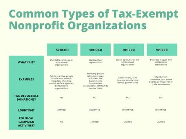 What code designates a tax-exempt non profit organization?