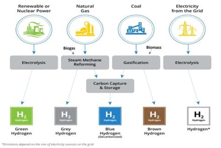 What companies are involved in hydrogen production?