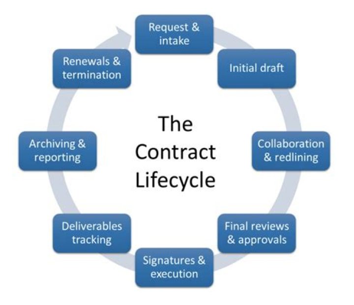 What contracts are made by deed?