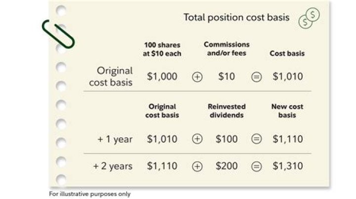 What cost basis to use for stocks?