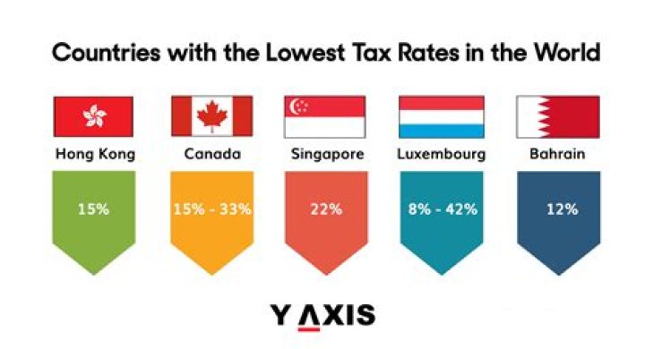 What countries have the highest tax rates in the world?