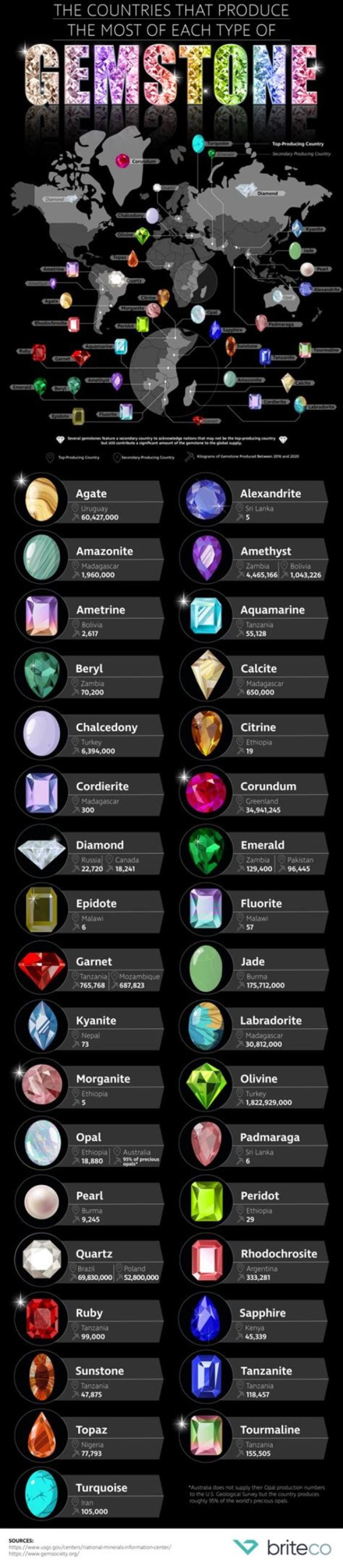 What country buys the most gemstones?