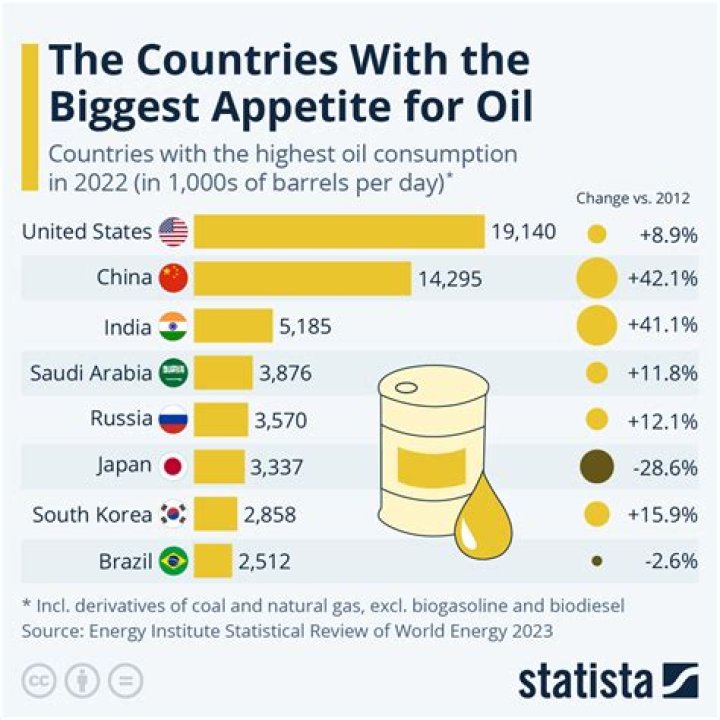 What country consumes the most goods?
