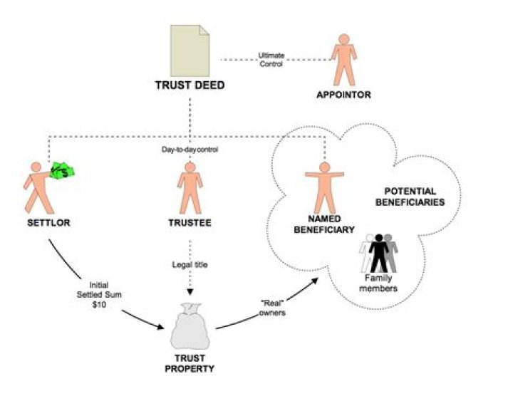 What creates a Discretionary Trust?