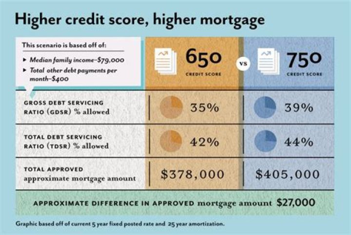 What credit score do you need to secure a mortgage?
