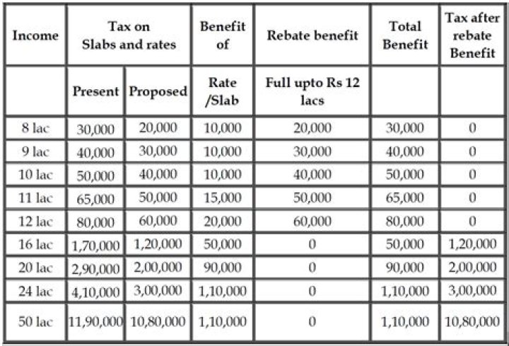 What determines the amount of money for income tax?