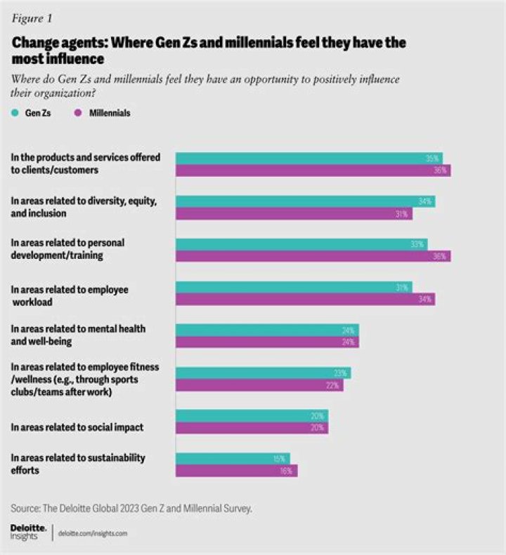 What do Millennials care most about?