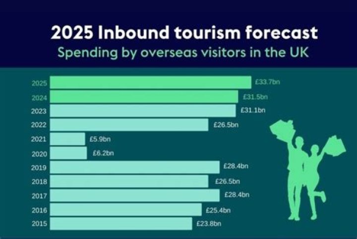 What do tourists spend the most money on?