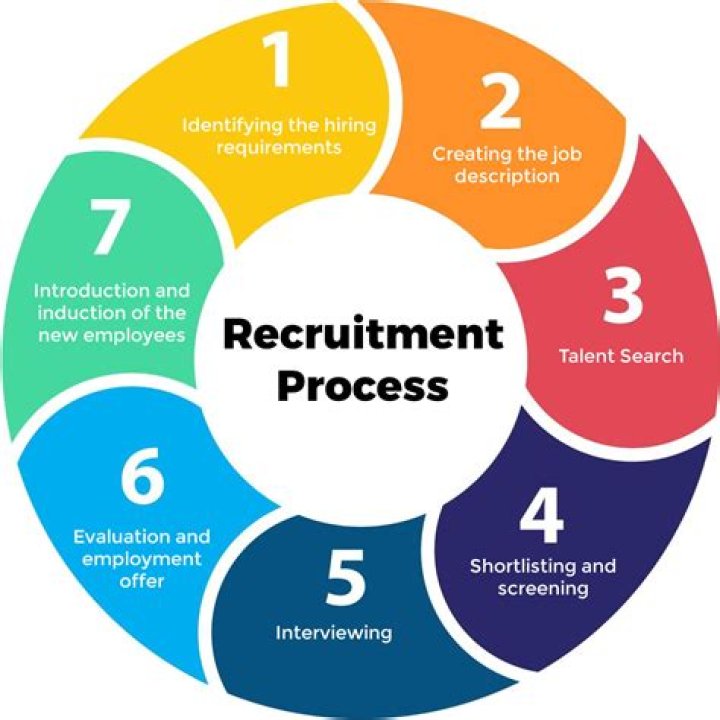 What do you need when hiring employees?