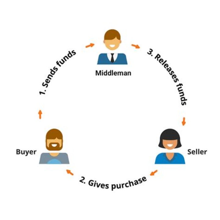 What does a middleman do for customers?