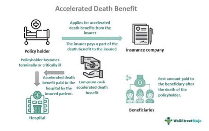 What does Accelerated death benefit mean?