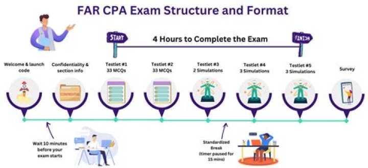 What does far stand for in CPA?