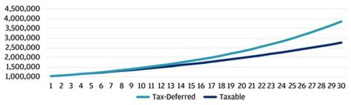 What does it mean to have an investment with a tax-deferred arrangement?
