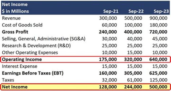 What does it mean when net income decreased?