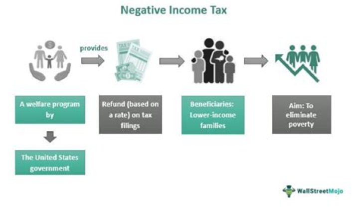 What does negative income tax mean on income statement?
