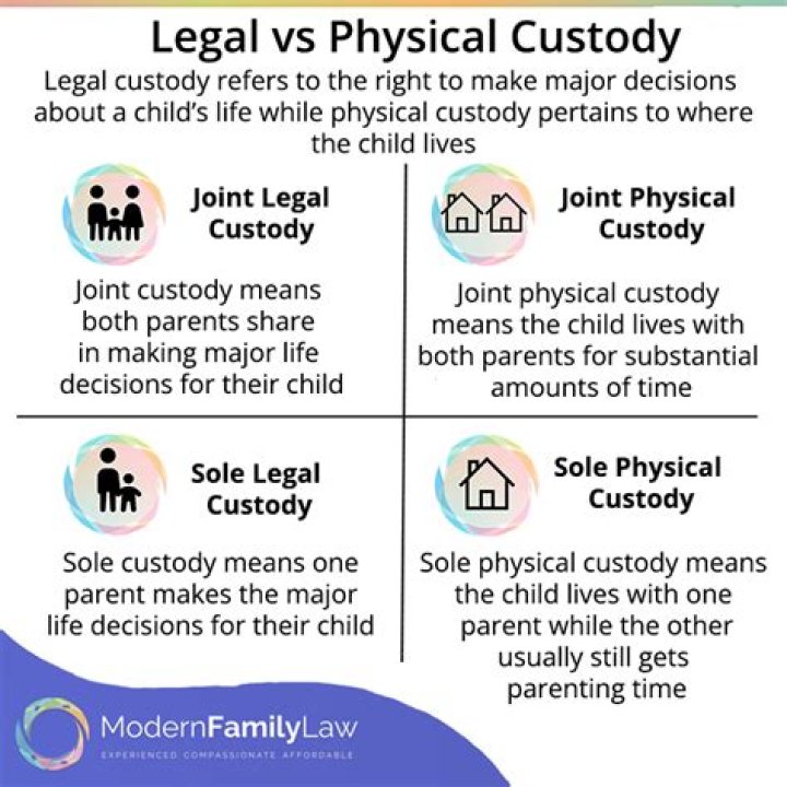 What does physical custody mean in a divorce?