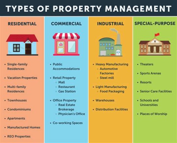 What does property management business do?