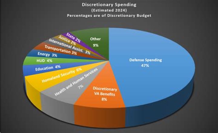 What does the federal government spend most of its money on?
