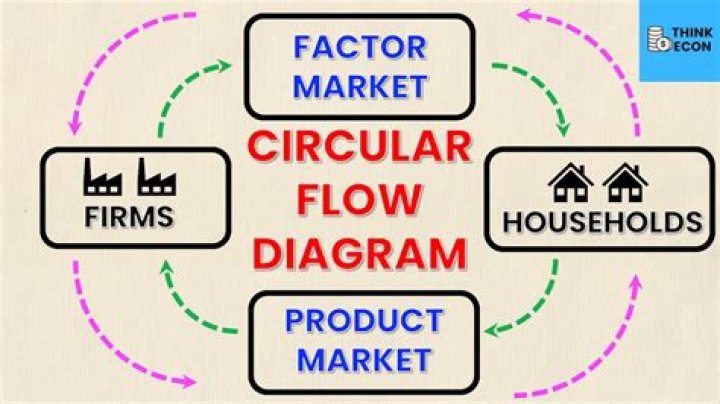 What effect do consumer protection regulations have on the circular flow of the free market system Brainly?