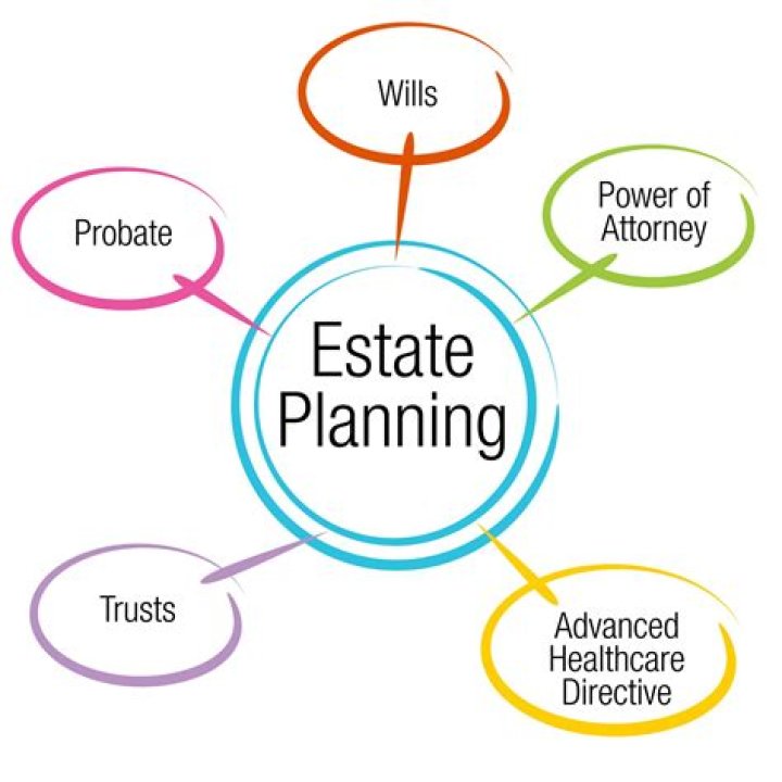 What estate planning includes?