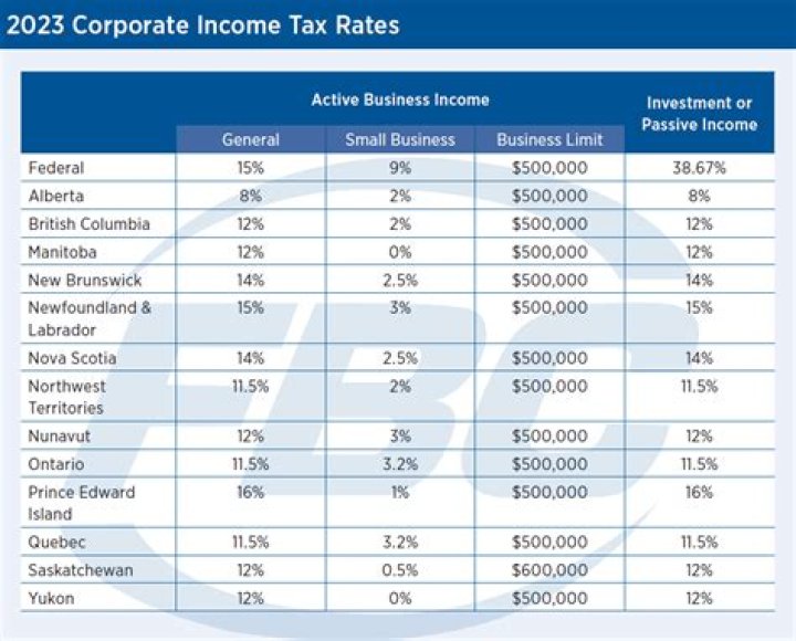 What form is used to report income earned by a partnership?